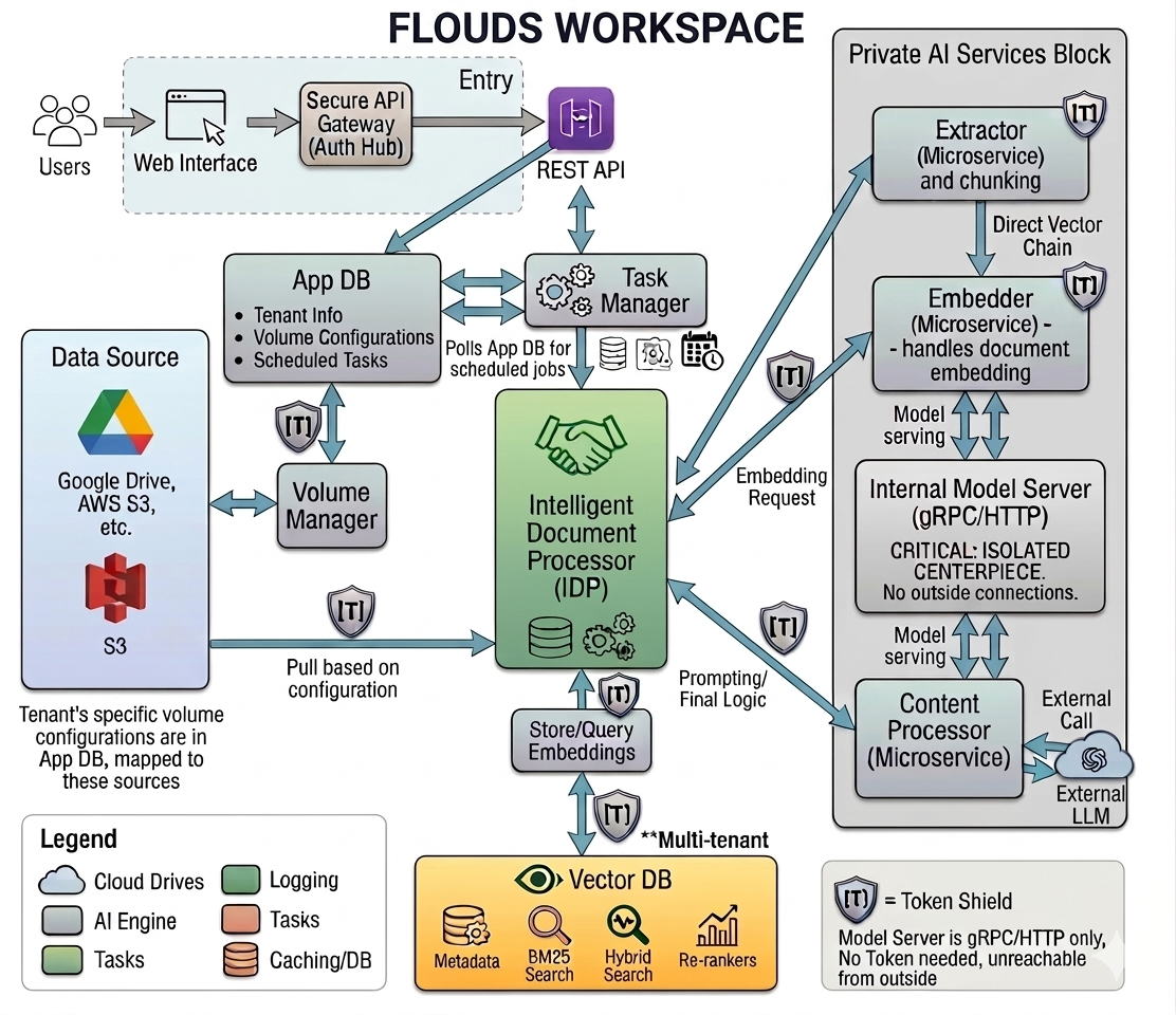 Flouds Architecture